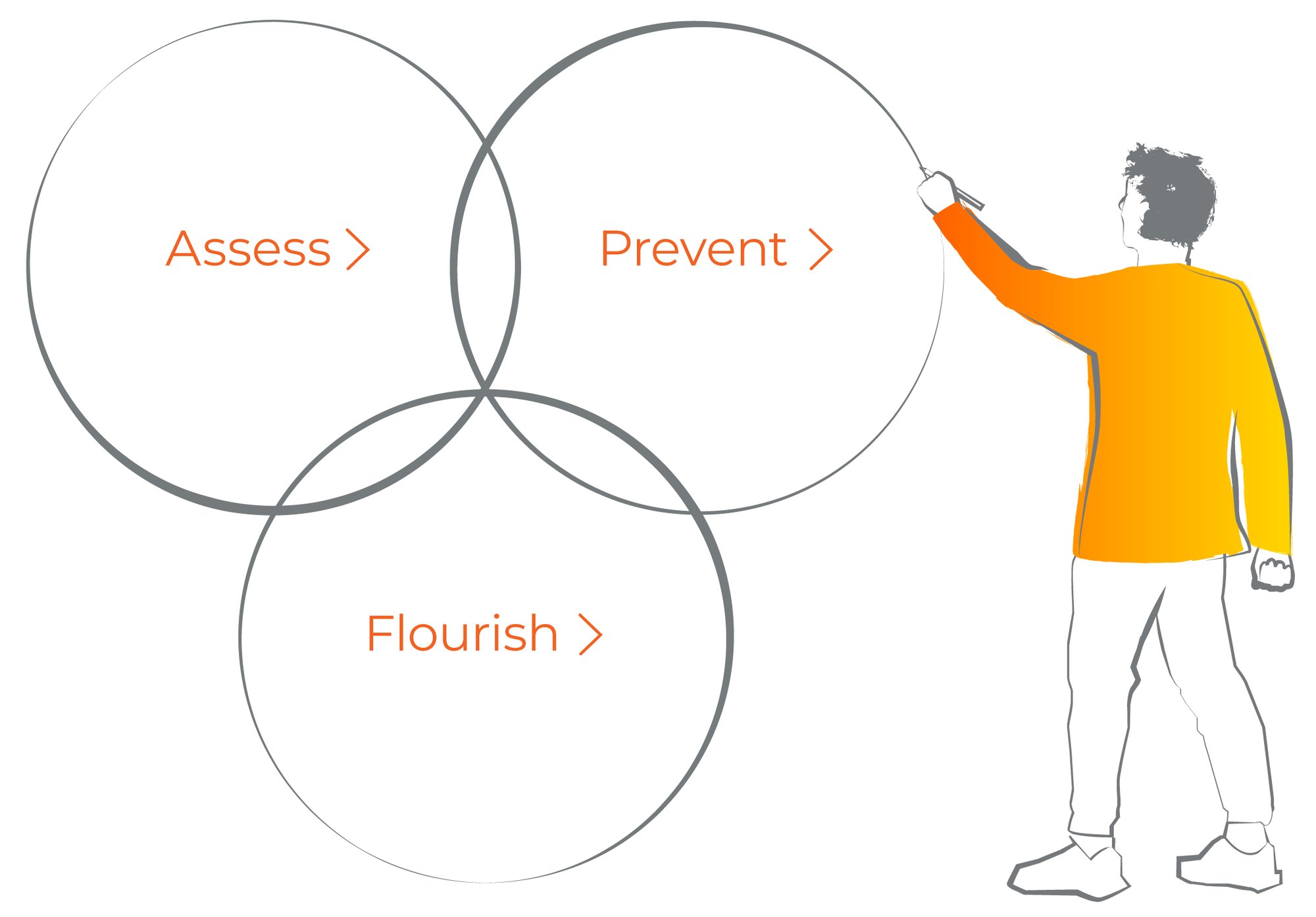 Assess-prevent-flourish-1